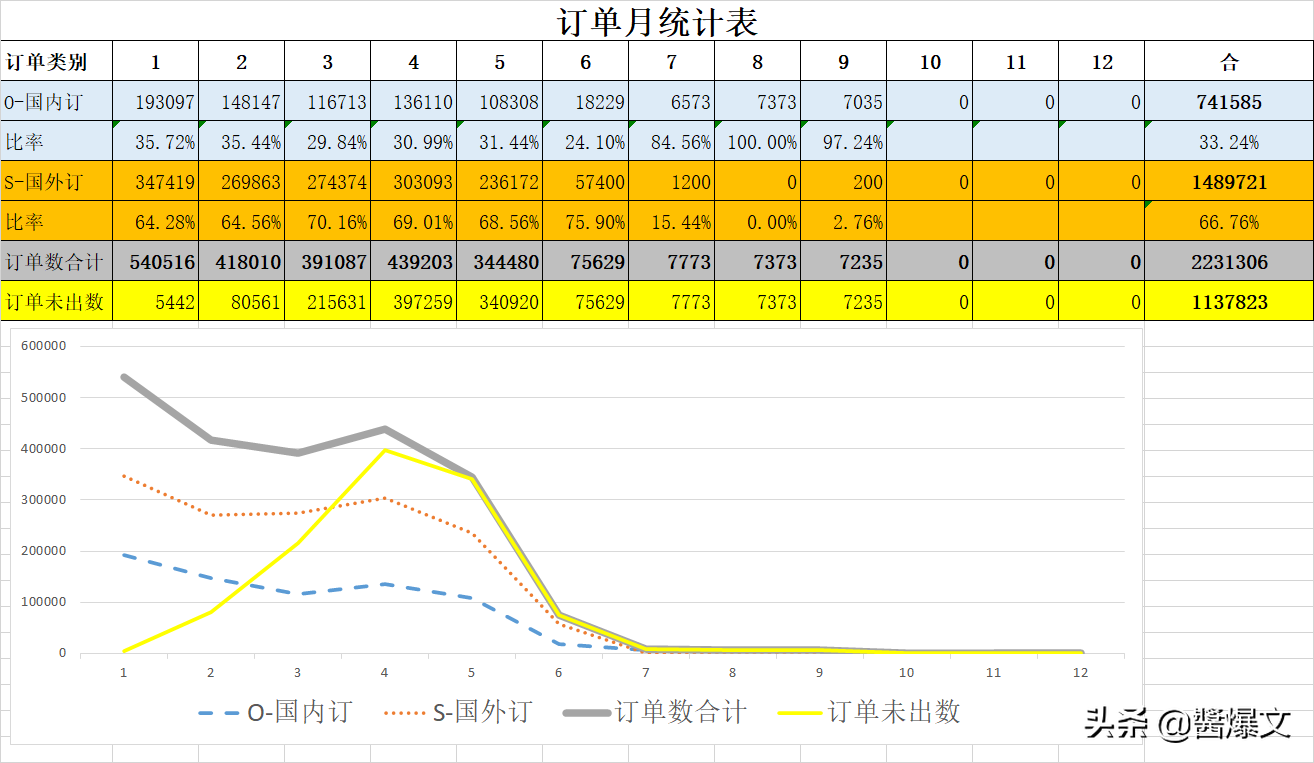 訂單匯總表怎么制作？個(gè)人制作數(shù)據(jù)統(tǒng)計(jì)圖表教程分享