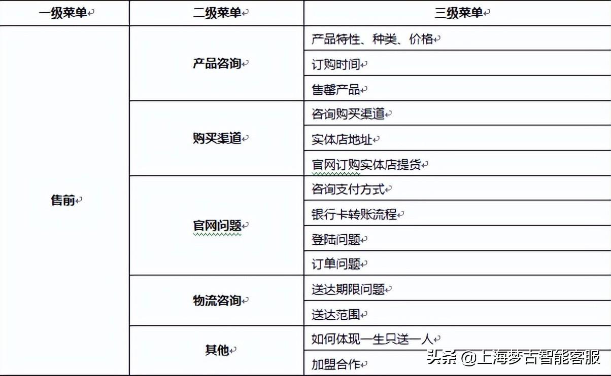 售前客服是做什么的？解析售前客服工作職責和內容介紹