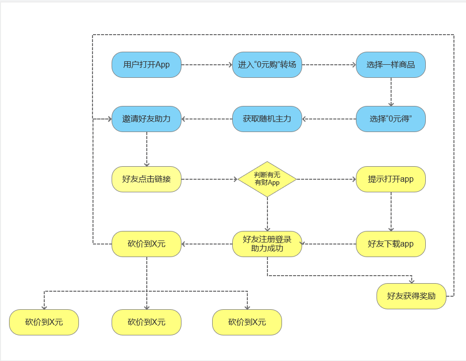 什么是裂變營銷模式？微信營銷的十種方法技巧