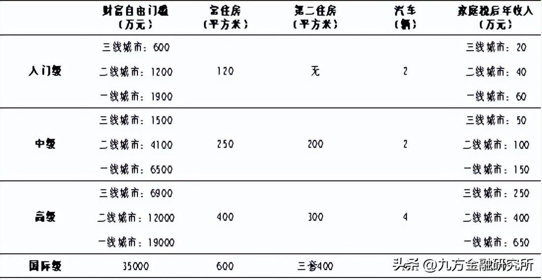 中國財務自由的標準是什么？二線城市財務自由標準表一覽