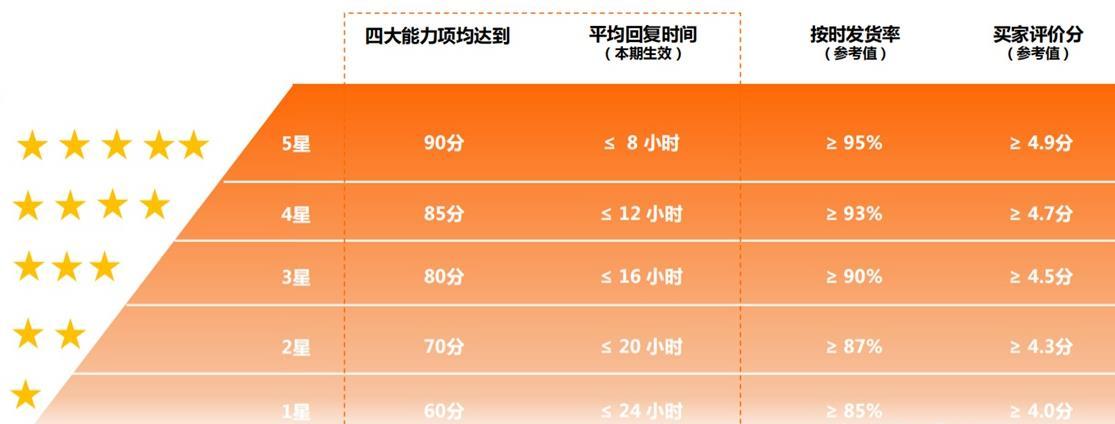 商家星等級分哪兩個賽道？阿里巴巴國際站店鋪等級怎么看？