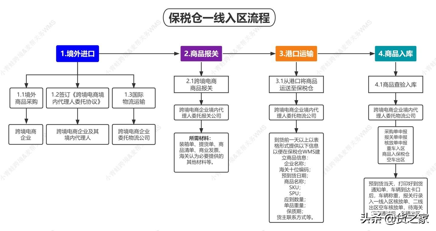 tp服務(wù)商保稅倉怎么收費(fèi)？淘寶商品保稅倉收費(fèi)標(biāo)準(zhǔn)表一覽