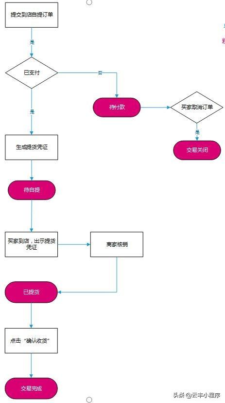 訂單核銷碼是什么意思？必勝客核銷券使用教程分享