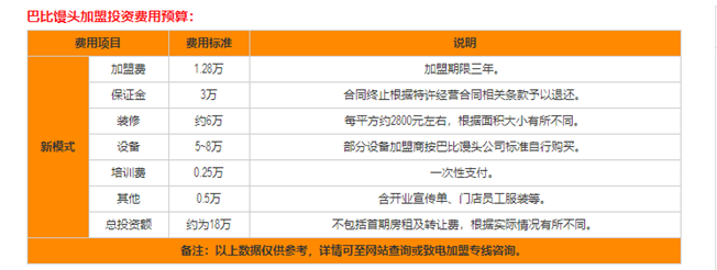 巴比饅頭加盟費多少錢？巴比饅頭加盟區(qū)域限制有哪些？