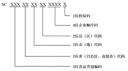 生產許可證編號是什么意思？解析食品生產許可證的意義