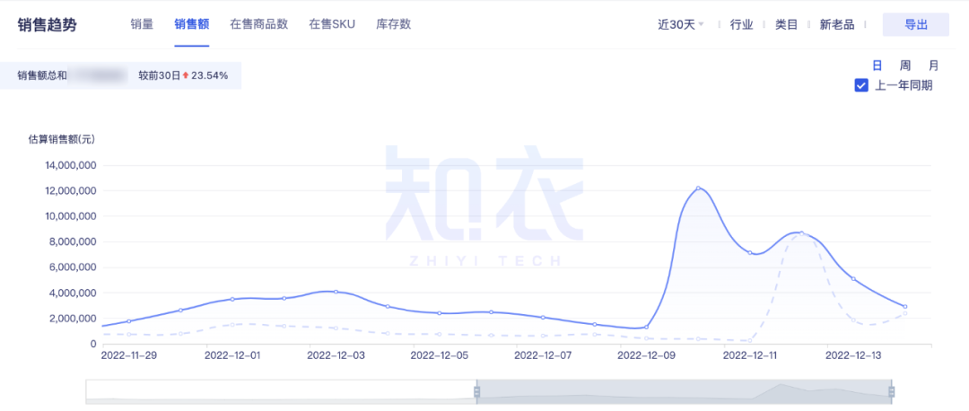 雙十二銷售額是多少？2022雙十二各大電商平臺銷售額排名表一覽