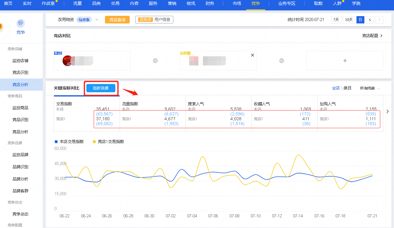 京東指數轉換工具怎么用？京東店鋪交易指數查看方法介紹