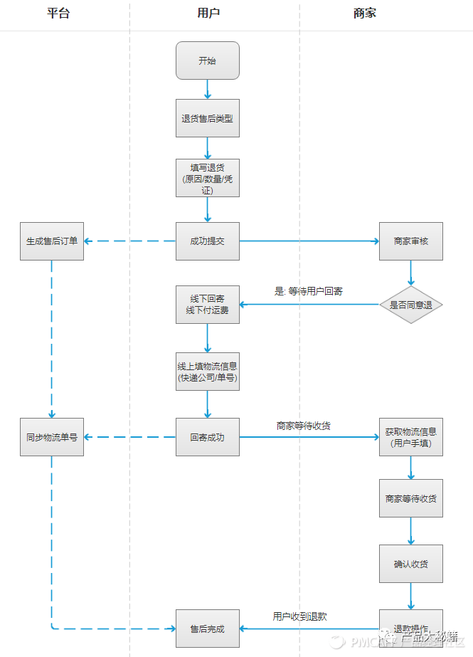 逆向物流是什么意思？順豐逆向物流案例分析