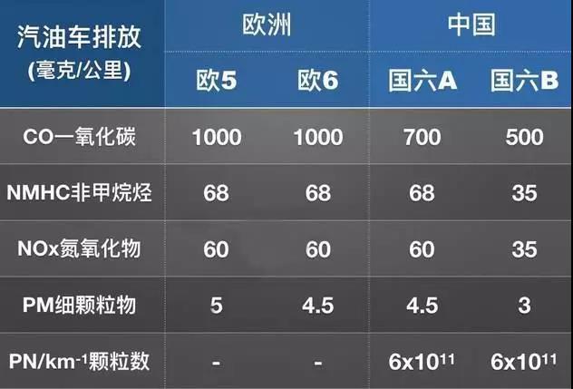 汽車國五國六什么意思？解析汽車國六的標準是什么