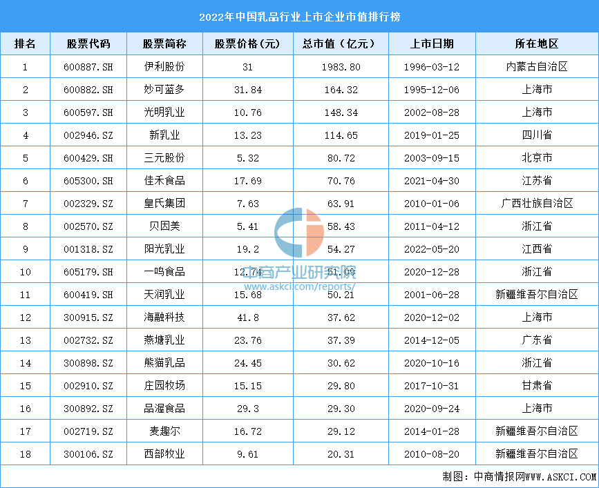 乳業上市公司有哪些？中國四大乳業巨頭名單表一覽