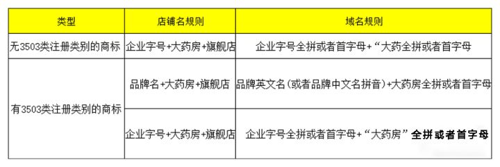 天貓醫(yī)藥館入駐條件?2023天貓大藥房入駐流程及條件