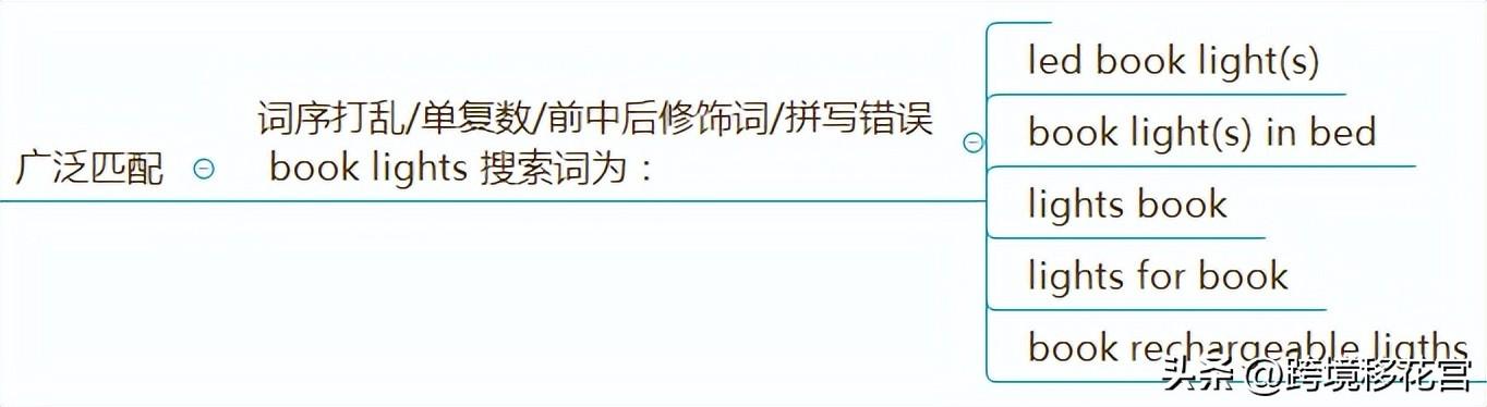 產品長尾詞是什么意思？解析長尾詞的特點和作用