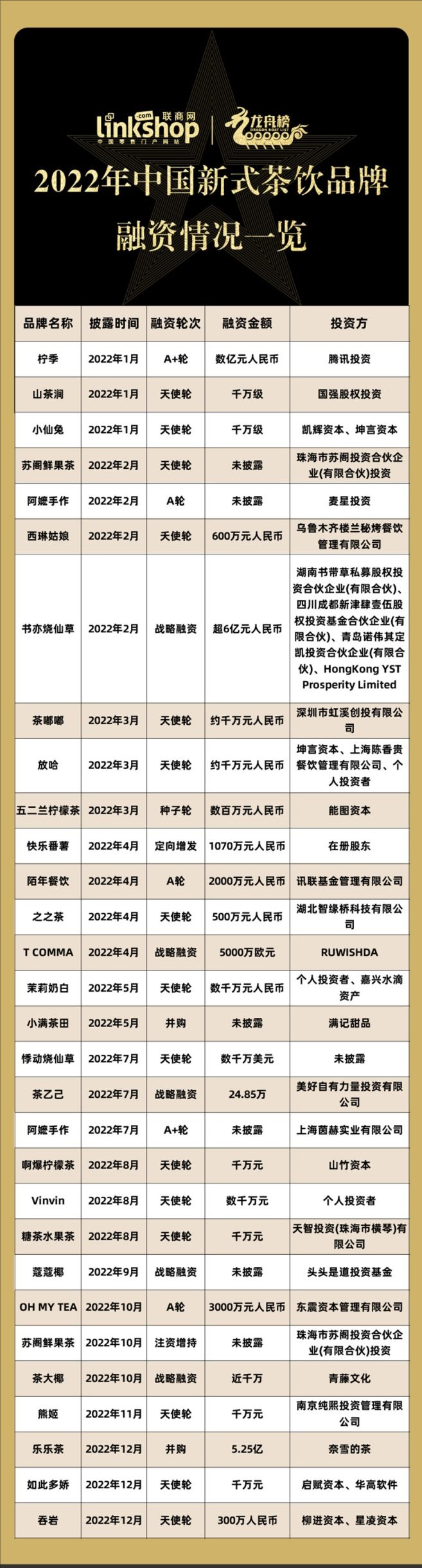 小投資創業做什么比較好？2023奶茶加盟店十大品牌排行榜