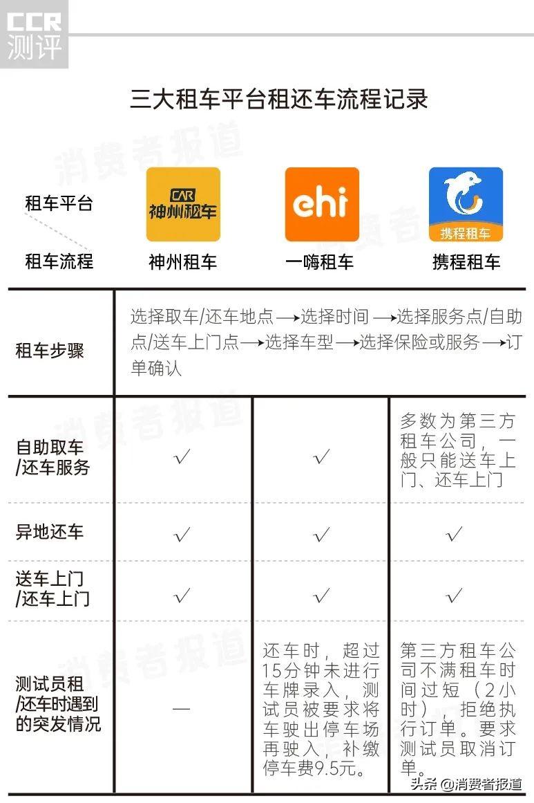 攜程租車靠譜嗎？分享攜程租車流程及注意事項