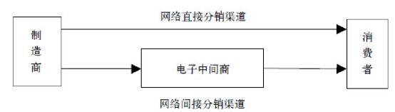 網(wǎng)絡營銷渠道類型有哪些？解析網(wǎng)絡渠道的利弊分析