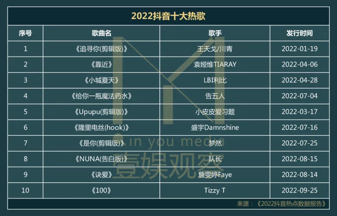 抖音歌曲排行榜前十名（2023抖音最火歌曲排名前十推薦）