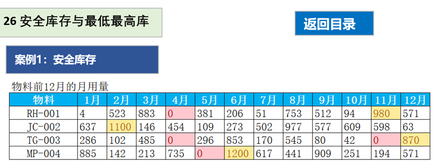 安全庫存計算方法（安全庫存表格制作教程分享）