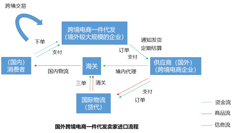 跨境電商無貨源一件代發怎么做？商業模式及分析