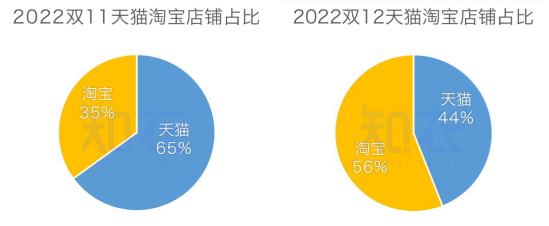 雙十二銷售額是多少？2022雙十二各大電商平臺銷售額排名表一覽