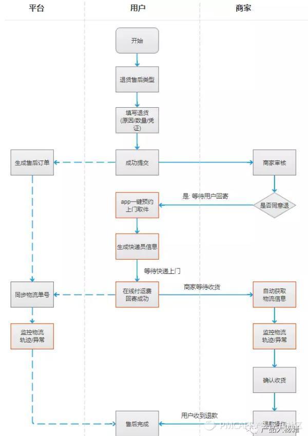 逆向物流是什么意思？順豐逆向物流案例分析