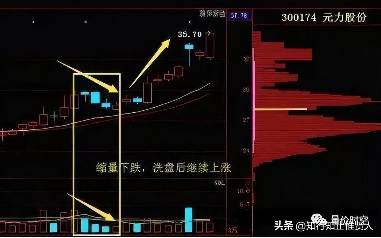 縮量下跌是好事嗎？解析縮量下跌和放量下跌的區別