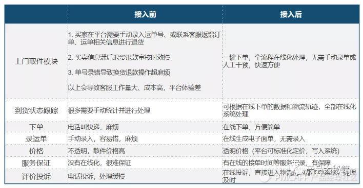 逆向物流是什么意思？順豐逆向物流案例分析