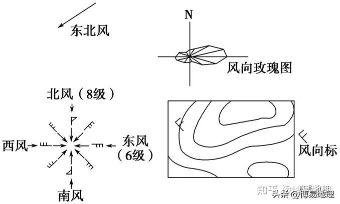 風向標怎么看風向？地圖判斷風向標準及方法