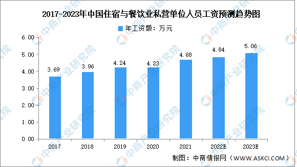 中國(guó)餐飲行業(yè)現(xiàn)狀分析（2023餐飲行業(yè)前景分析）