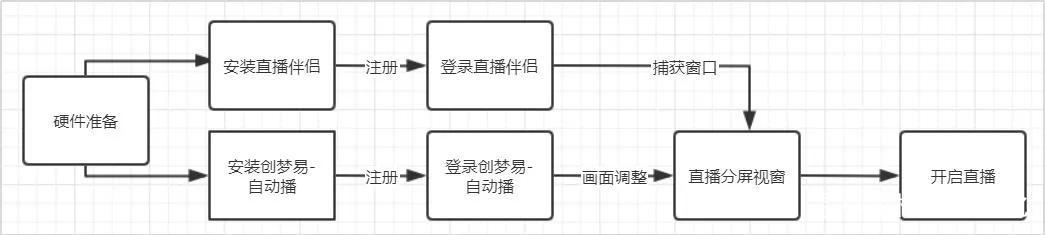 怎么做直播帶貨？免費入駐賣貨平臺有哪些？
