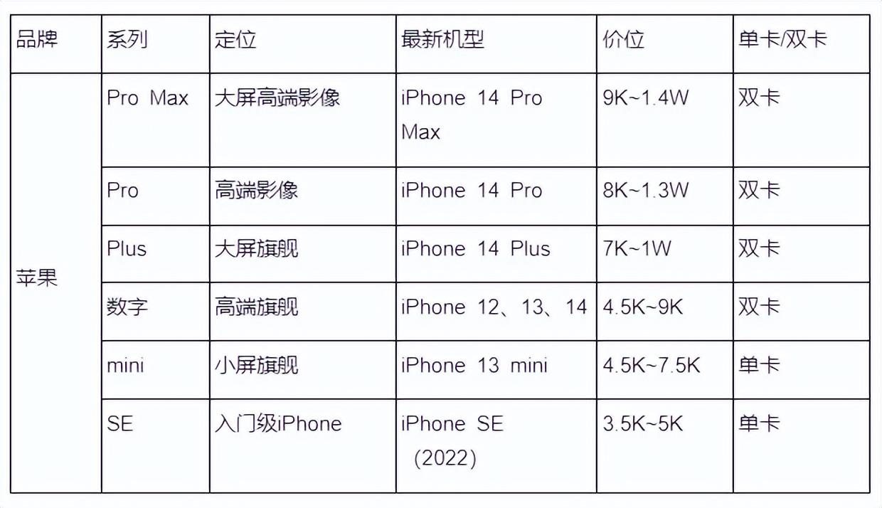 蘋果手機好不好用？2023蘋果手機價格一覽表