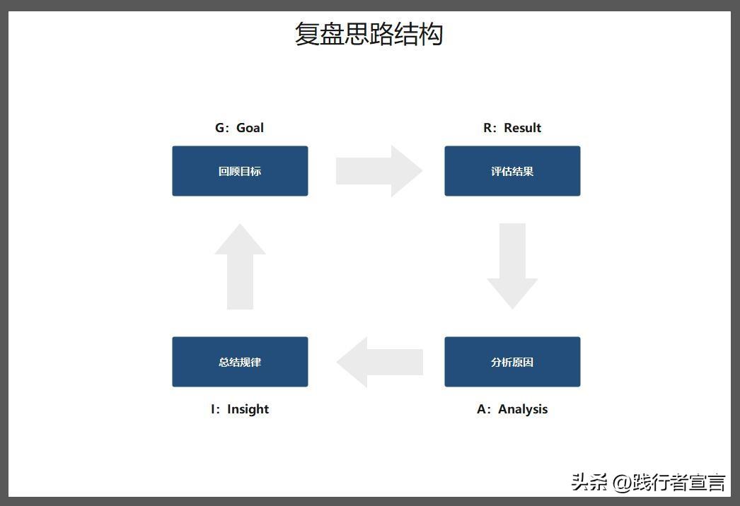 活動復盤報告怎么寫？促銷活動復盤報告模板大全