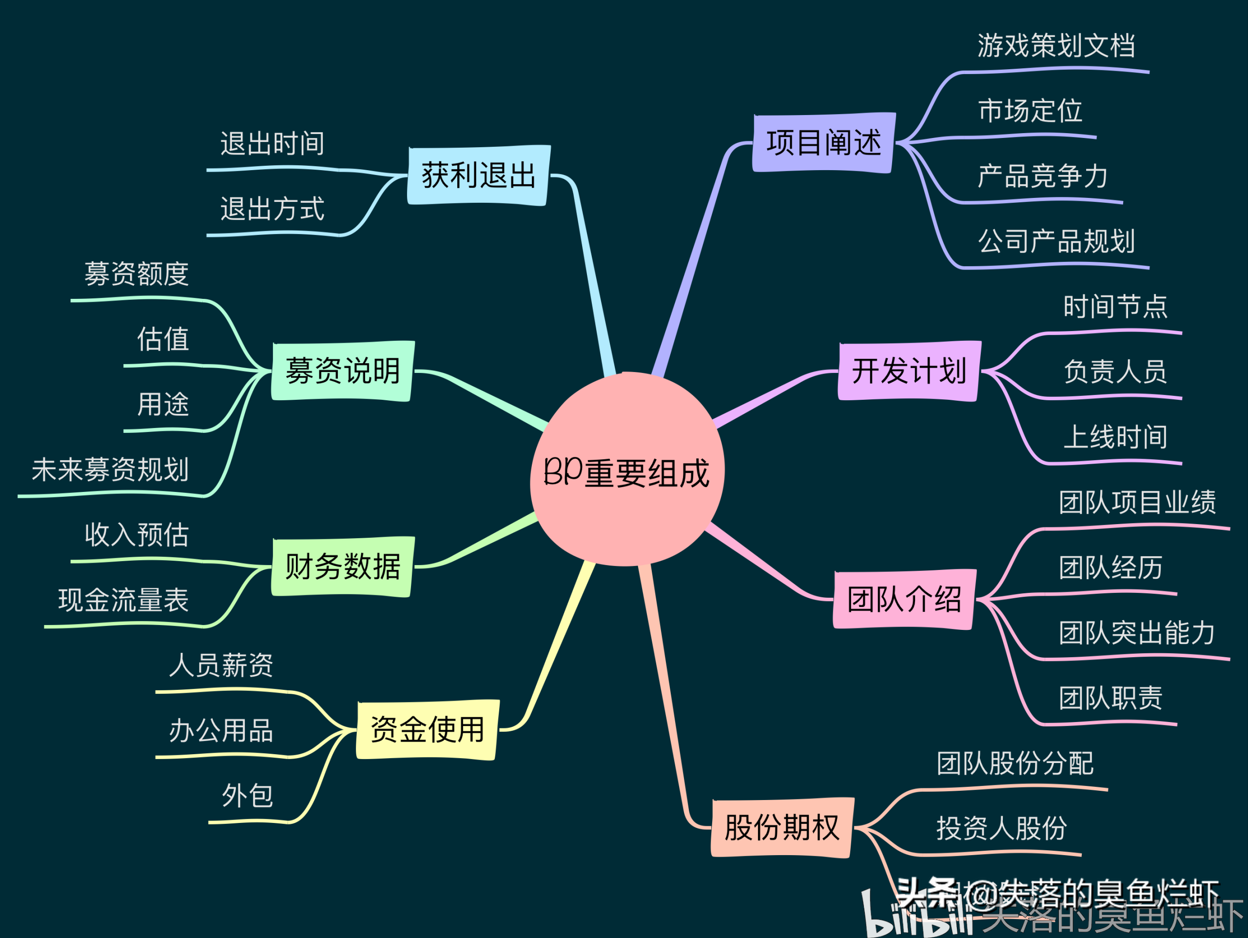 游戲創業計劃書應該怎么寫？分享游戲策劃方案模板大全