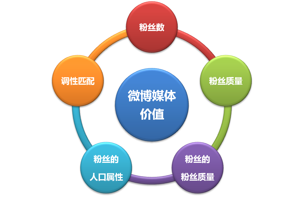新浪企業微博推廣怎么做？新浪網絡營銷方案模板大全
