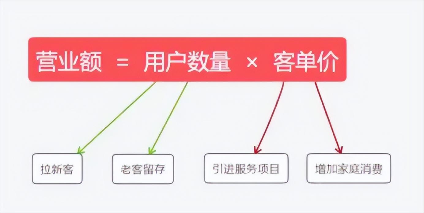 筆單價(jià)和客單價(jià)的區(qū)別？解析影響店鋪客單價(jià)的因素有哪些？