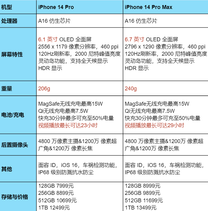 蘋果手機好不好用？2023蘋果手機價格一覽表
