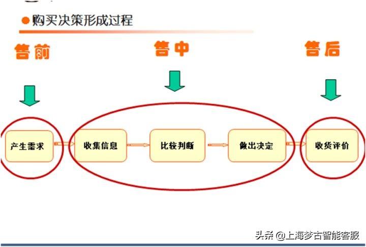 售前客服是做什么的？解析售前客服工作職責和內容介紹