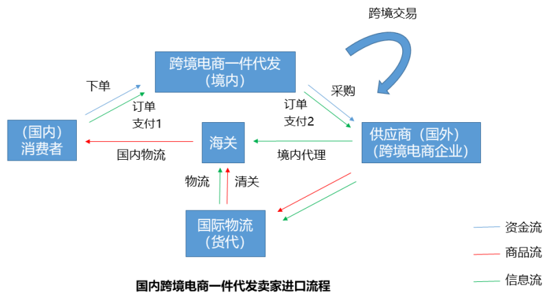 跨境電商無貨源一件代發怎么做？商業模式及分析