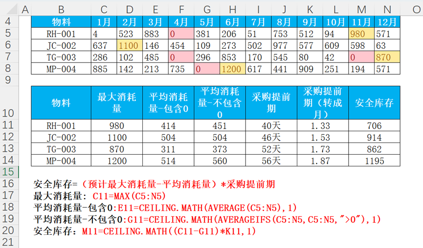 安全庫存計算方法（安全庫存表格制作教程分享）