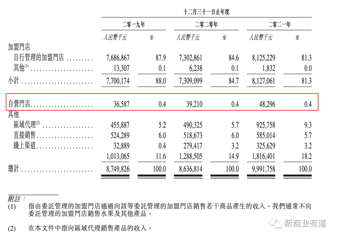 百果園水果連鎖店加盟官網（分享零食加盟十大品牌排行榜）