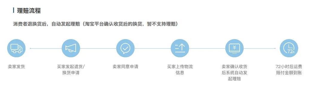 全場包郵包括退貨運費嗎？賣家包郵拒收快遞郵費誰出？