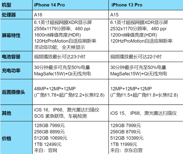 蘋果手機好不好用？2023蘋果手機價格一覽表