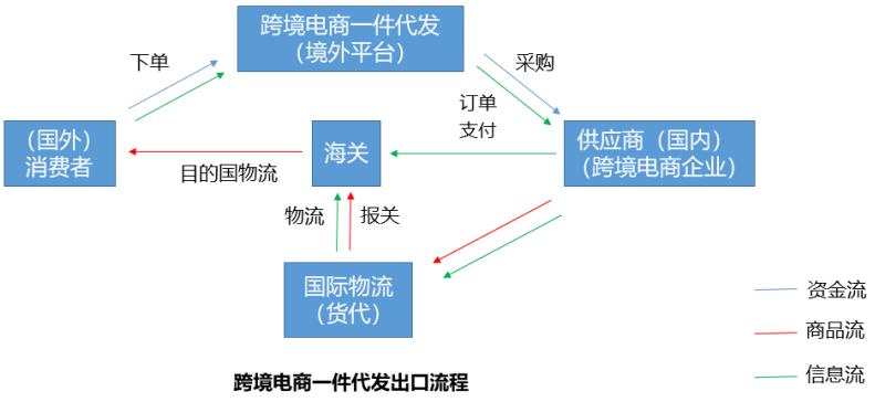 跨境電商無貨源一件代發怎么做？商業模式及分析