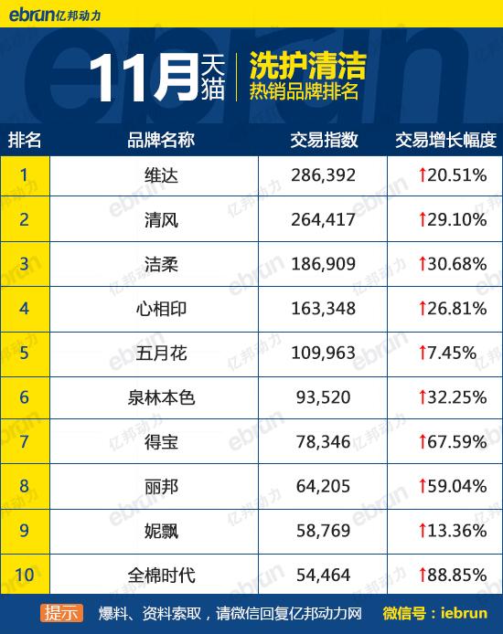 天貓銷售排行榜怎么看？天貓榜單熱銷產品排行榜前十