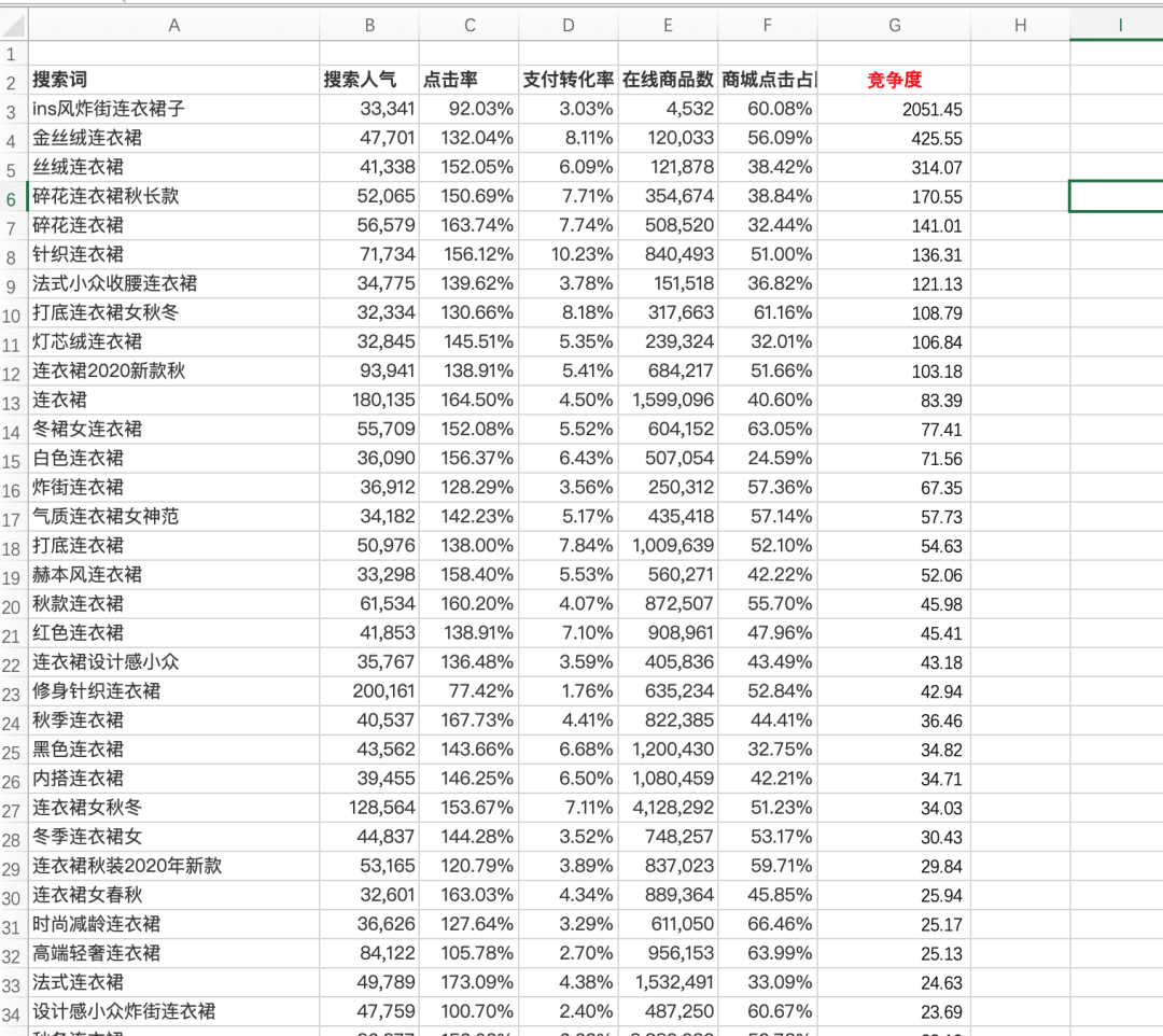 核心詞是什么意思？店鋪核心關鍵詞有哪些？