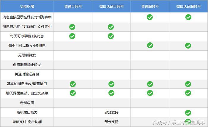 訂閱號(hào)和服務(wù)號(hào)的區(qū)別？微信開(kāi)通小程序的流程及方式