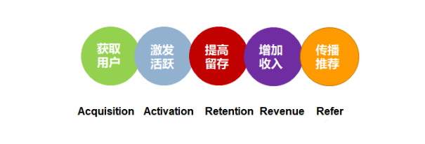 用戶增長模型有哪些？解析用戶生命周期模型有哪些類型
