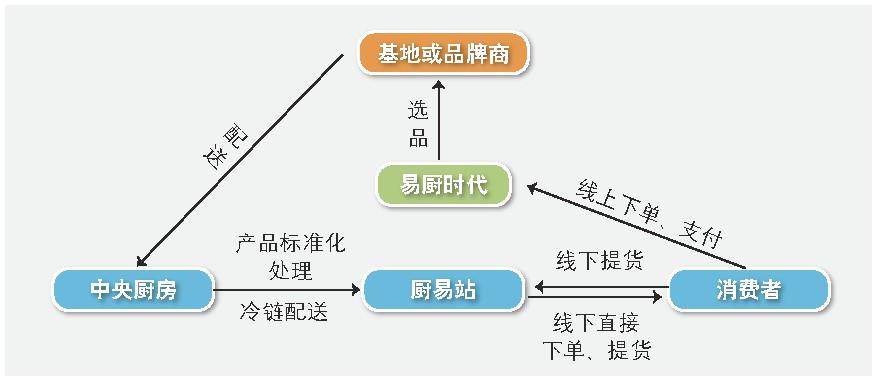 o2o模式成功案例有哪些？解析生鮮電商o2o模式概念和特點(diǎn)