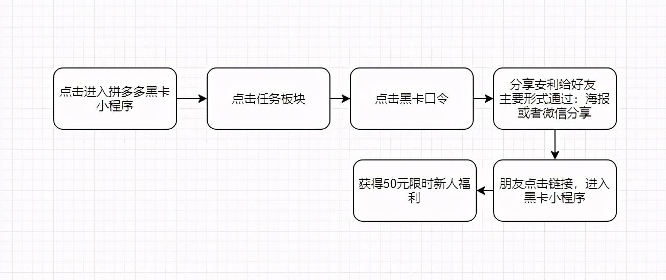拼多多黑卡在哪里找到？拼多多黑金卡領取教程