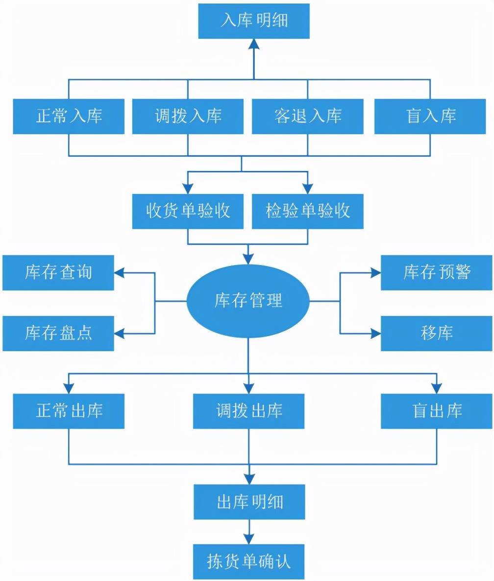 倉庫erp系統如何操作（國內十大倉庫管理軟件排行榜）