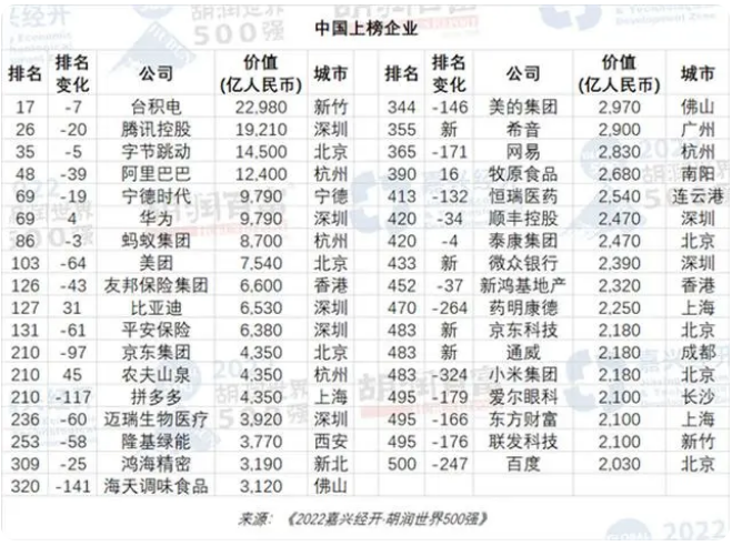 京東是世界500強(qiáng)嗎（中國(guó)世界500搶企業(yè)排名表一覽）
